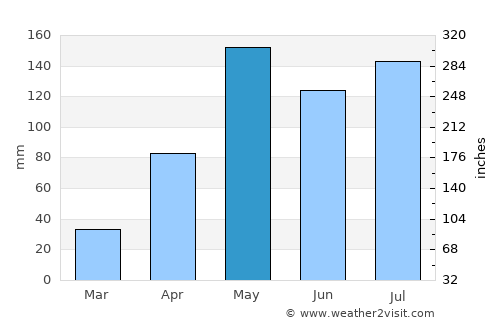 Sa Bot average rain in May