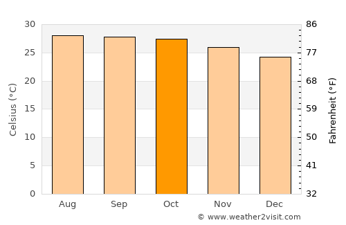 Sa Bot average temperature in October