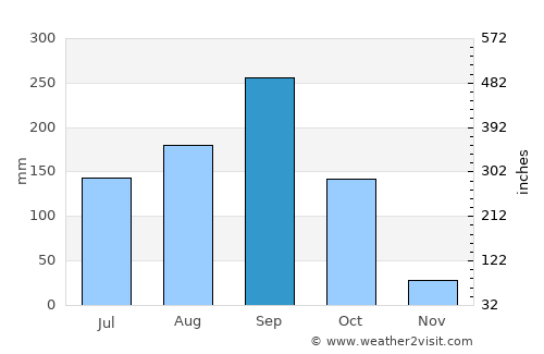 Sa Bot average rain in September