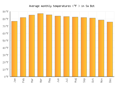 Sa Bot average temperature chart (Fahrenheit)