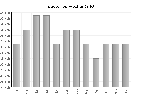 Sa Bot average winspeed by month (mph)