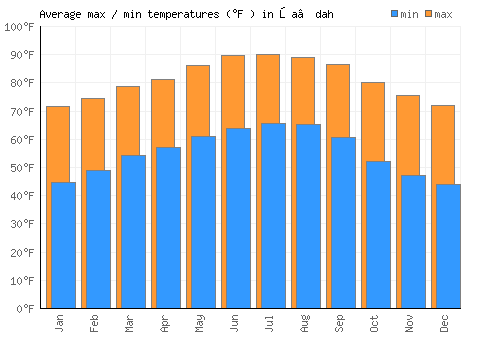 Şa‘dah average minimum / maximum temperatures (Fahrenheit)