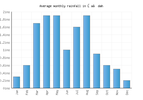 Şa‘dah monthly rainfall chart (inches)
