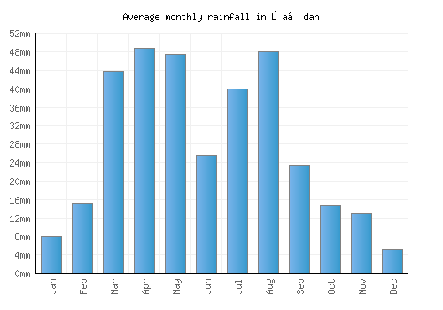 Şa‘dah monthly rainfall chart (mm)
