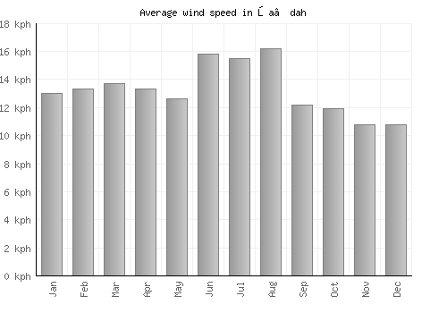 Şa‘dah average winspeed by month (km/h)