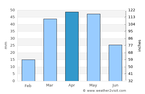 Şa‘dah average rain in April