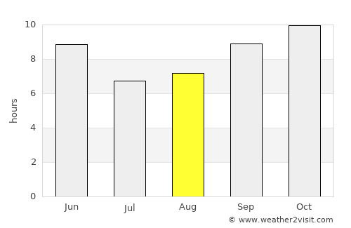 Şa‘dah average rain in August