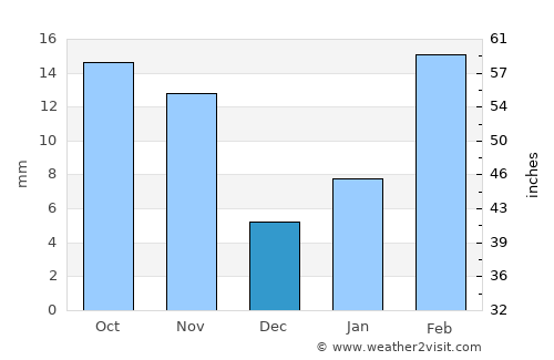 Şa‘dah average rain in December
