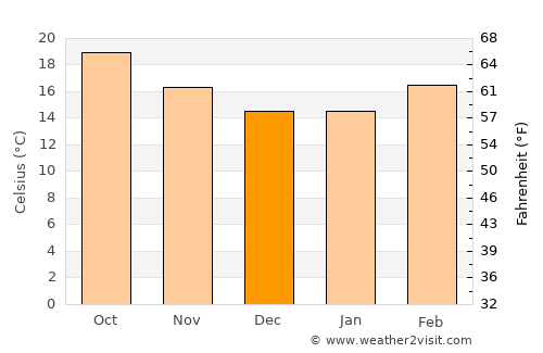 Şa‘dah average temperature in December