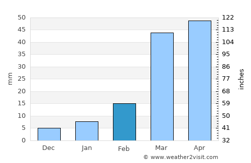 Şa‘dah average rain in February