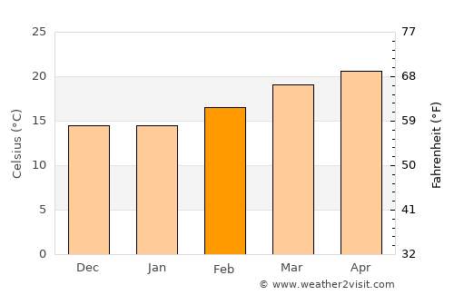 Şa‘dah average temperature in February