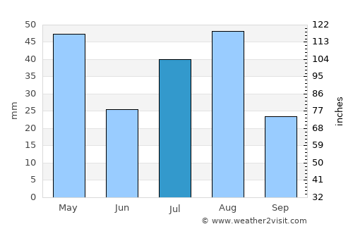 Şa‘dah average rain in July