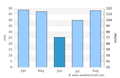 Şa‘dah average rain in June