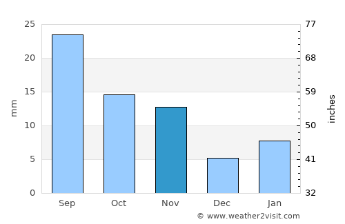 Şa‘dah average rain in November