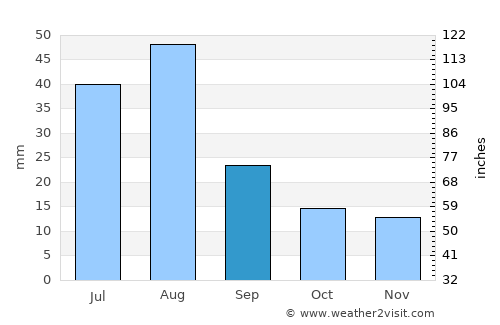 Şa‘dah average rain in September