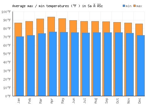 Sa Ðéc average minimum / maximum temperatures (Fahrenheit)