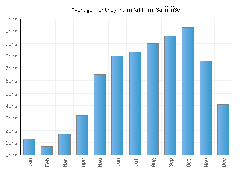Sa Ðéc monthly rainfall chart (inches)
