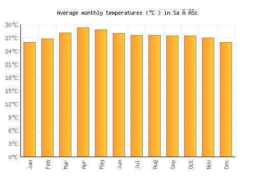 Sa Ðéc average temperature chart (Celsius)