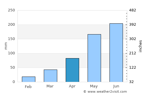 Sa Ðéc average rain in April
