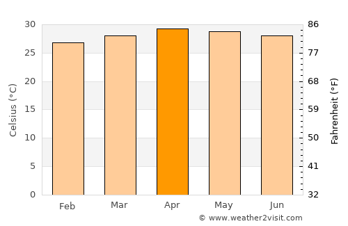 Sa Ðéc average temperature in April