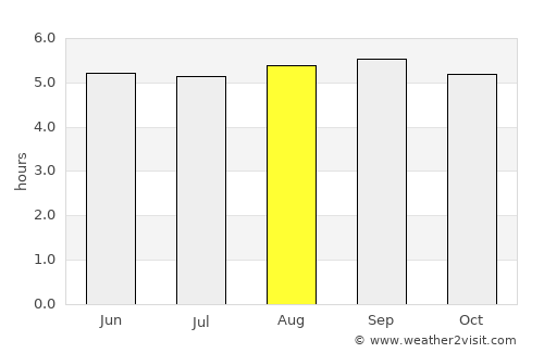 Sa Ðéc average rain in August