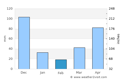 Sa Ðéc average rain in February