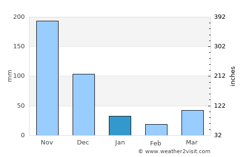 Sa Ðéc average rain in January
