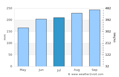 Sa Ðéc average rain in July