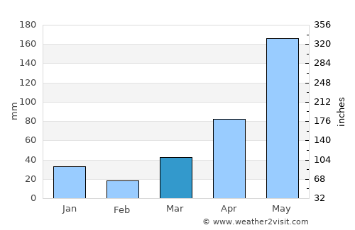 Sa Ðéc average rain in March
