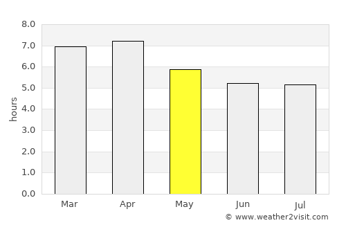 Sa Ðéc average rain in May