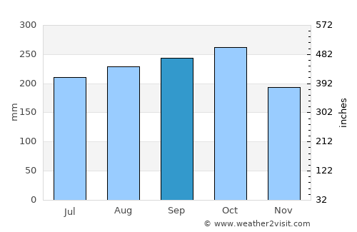 Sa Ðéc average rain in September