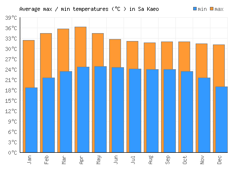Sa Kaeo average minimum / maximum temperatures (Celsius)