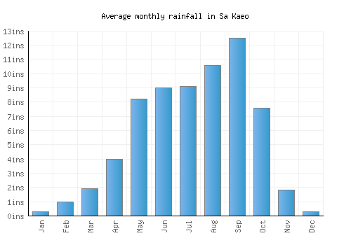 Sa Kaeo monthly rainfall chart (inches)