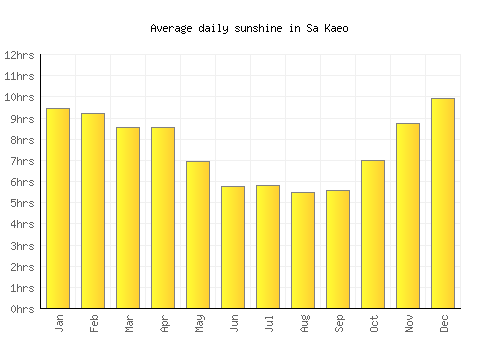 Sa Kaeo average daily sunshine chart