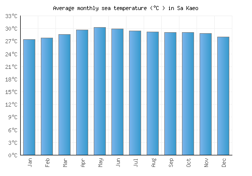 Sa Kaeo average sea temperature chart (Celsius)