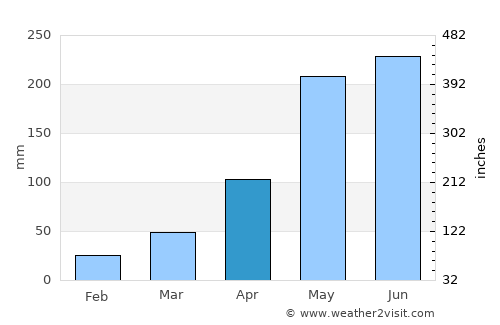 Sa Kaeo average rain in April