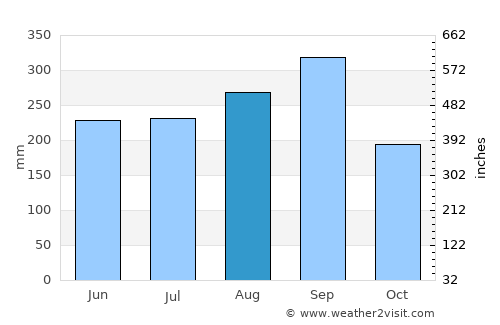 Sa Kaeo average rain in August