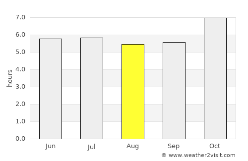Sa Kaeo average rain in August