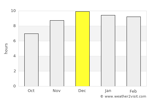 Sa Kaeo average rain in December