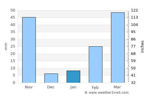 Sa Kaeo average rain in January
