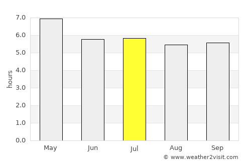 Sa Kaeo average rain in July