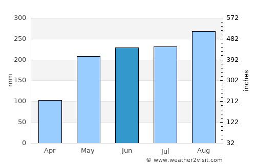 Sa Kaeo average rain in June
