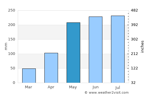 Sa Kaeo average rain in May