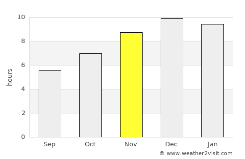 Sa Kaeo average rain in November