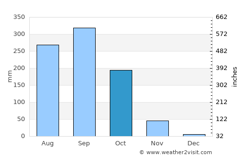 Sa Kaeo average rain in October