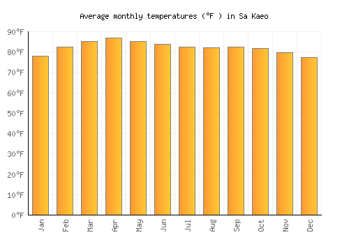Sa Kaeo average temperature chart (Fahrenheit)