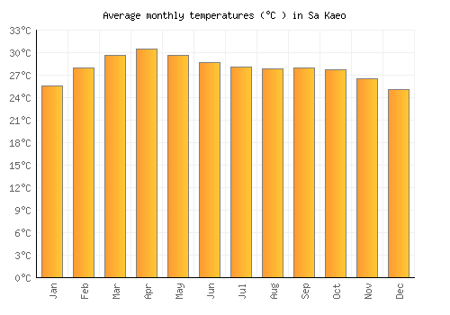 Sa Kaeo average temperature chart (Celsius)