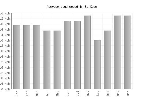 Sa Kaeo average winspeed by month (km/h)