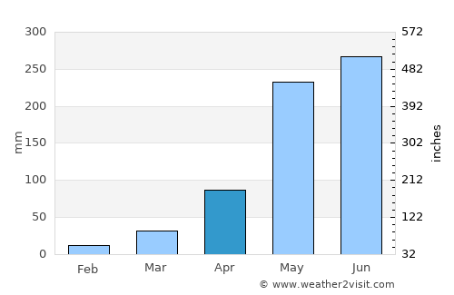 Sa Khrai average rain in April