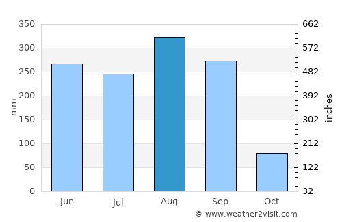 Sa Khrai average rain in August
